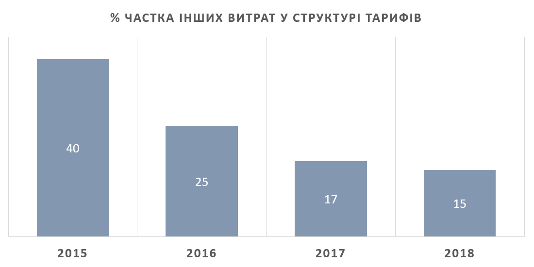 залишок в тарифі на розвиток теплокомуненерго