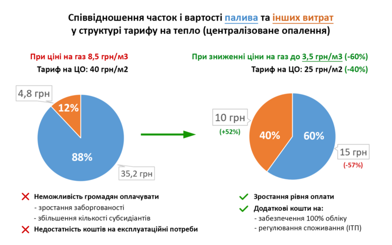 співвідношення вартості палива до інших витрат
