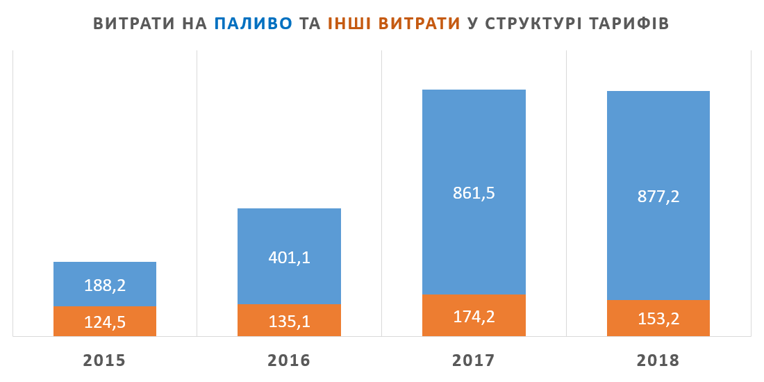 паливо у структурі тарифу на опалення