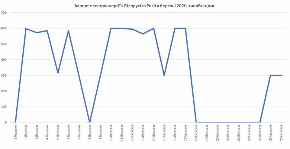 імпорт електроенергії з Білорусі