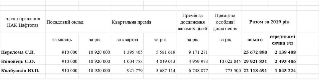 Нафтогаз зарплати