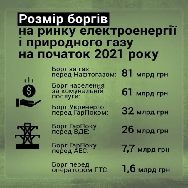 борги на ринку електроенергії