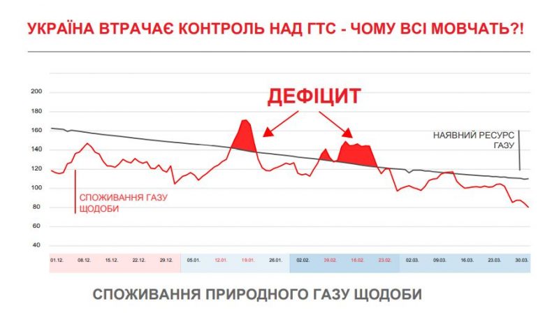 дефіцит газу у сховищах