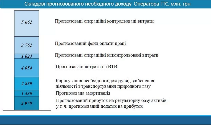 оператор гтс